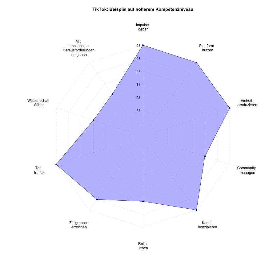 Die Autorinnen haben die Anmerkungen aus dem Open Public Peer Review in Windeseile eingearbeitet, weitere Grafiken ergänzt und ein Glossar mit Erläuterungen der verwendeten #SocialMedia-Begriffe angefügt. #wissenschaftskommunikation #dh #publichumanities