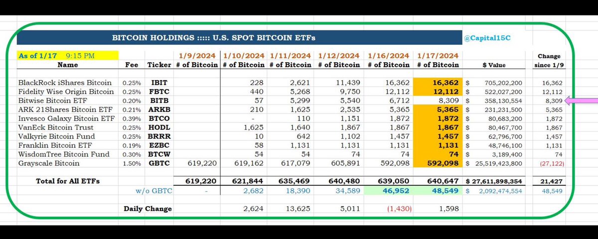 بلک راک تنها پس از 4 روز معامله، 16362 #بیت کوین جمع کرد.

فقط تصور کنید در پایان امسال چقدر جمع می شوند ...

ما هنوز زودیم!