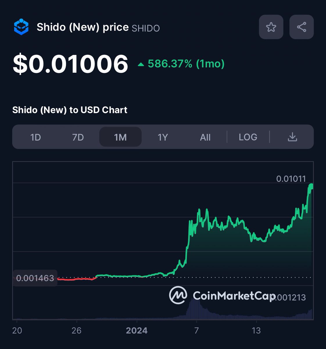 MaverickCryptoz's tweet image. Insane growth just before Mainnet 📈 
Hats off to $SHIDO @ShidoGlobal 

#Crypto #Web3 #Layer1 #Blockchain