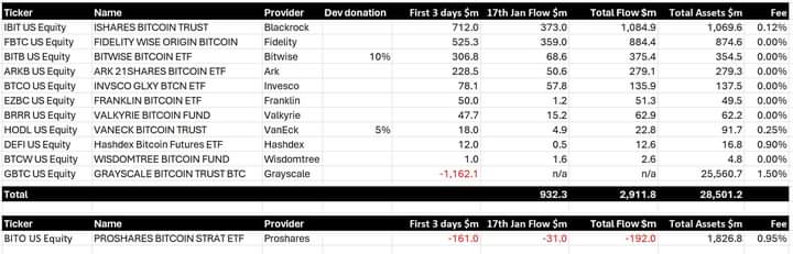 FiresidePi's tweet image. Dòng tiền ngày 4 cho các quỹ ETF (không tính Grayscale) đã có, tổng cộng 932 triệu USD vào các quỹ. Đương nhiên, ngày mai chúng ta mới biết dòng tiền ra từ Grayscale.

Source @BitMEXResearch