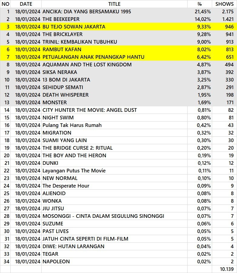Bicara Box Office tweet media