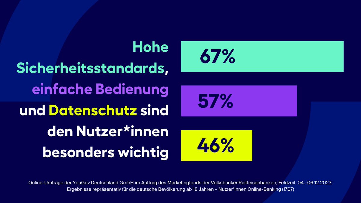 Der #Genoverband hat eine repräsentative Umfrage im Auftrag der Volks- und Raiffeisenbanken durchgeführt zum Thema #OnlineBanking. 

Was ist den Nutzer*innen beim Online-Banking besonders wichtig?🧐

Mehr gibts hier
▶️ genoverband.de/newsroom/press…