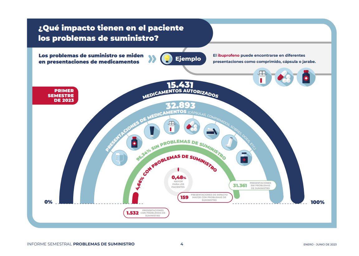 Publicado hoy 🆕Informe de Problemas de Suministro de Medicamentos <a href="/AEMPSGOB/">AEMPS</a>  1er semestre 2023

📊💊4,66% presentaciones con problemas de suministro

📊💊Nº de estas presentaciones de medicamentos ha ⬆️ 26,3% en este semestre (1.532 vs 1.213) 

🔗 aemps.gob.es/informa/un-46-…

🧵Hilo