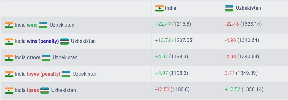 FIFA Ranking of India after 🇺🇿 match.

Win : 98 (+7)
Draw : 102 (+3)
Loss : 114 (-9)

[Source : football-ranking.com]

#BlueTigersInAsia | #AsianCup2023