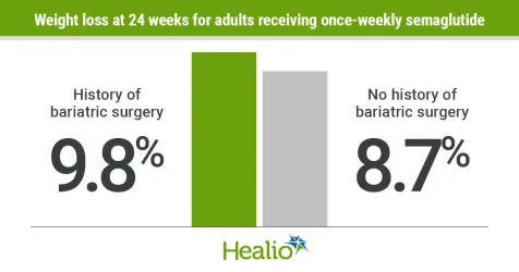 Semaglutide can help increase weight loss for nonresponders to bariatric surgery. healio.com/news/endocrino…