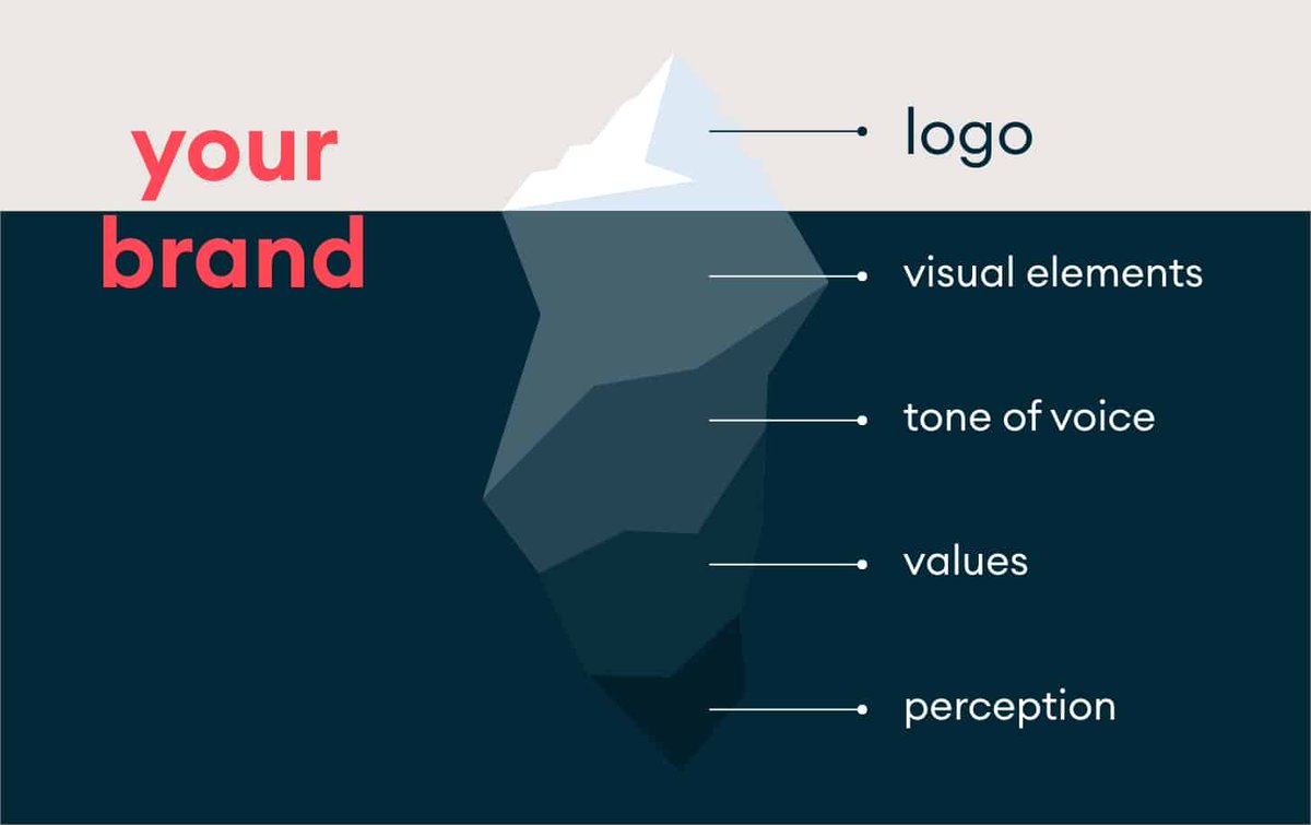 “Can we have a new logo?” you ask eagerly. 

Of course, you can. But is a logo really the simple solution your brand is yearning for?

Allow us to explain why we think otherwise, and if you need a hand with your own brand feel free to get in touch.

bit.ly/3sgQyPz
