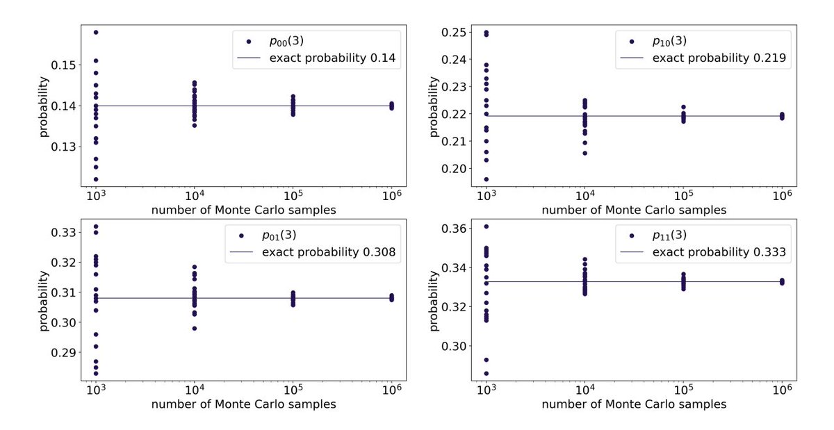 Millenion_Q's tweet photo. arXiv paper 2303.16588 - Quantum amplitude estimation with error mitigation for time-evolving probabilistic networks
๐Read more, access paper:
https://t.co/AMHosPbHxY
#MILLENION #quantum #MILLENIONQUANTUM #QuantumTech #Europe
@JoSQUANTUM @AQT_GmbH https://t.co/xi7mu12cfC