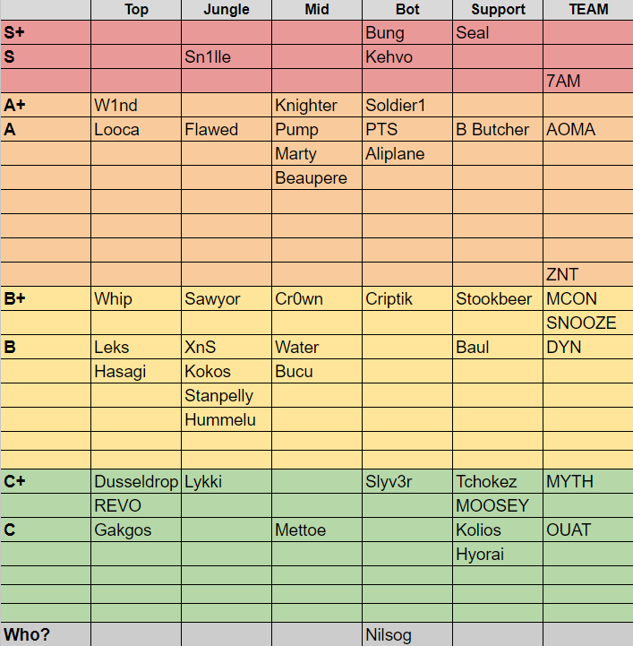RobbaZona's tweet photo. Rosters from LoL Esports so sorry if incorrect.
Top, Jungle and support pretty top heavy. Mid is gonna be the most competitive role. ADC by far the best role and its not even close. https://t.co/ovqvTcjSRW