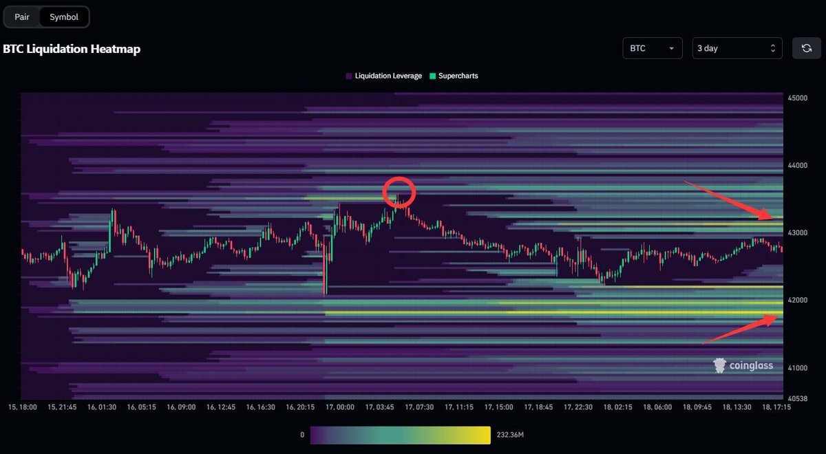 GM! 🌞 #BITCOIN liquidation heatmap (3 day) 👉