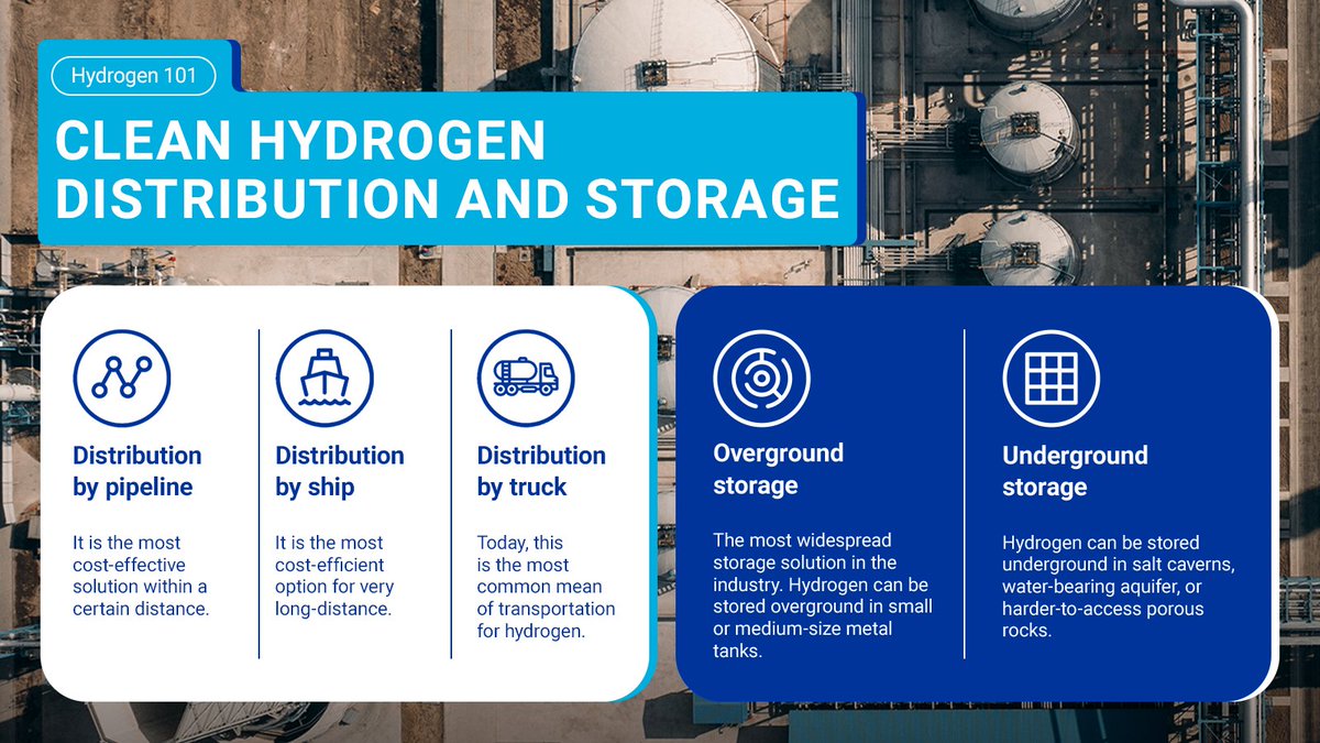 Trucks and above-ground storage are today’s common solutions ⚡️ As hydrogen gains momentum, is vital to expand infrastructures! Find out more 👉 bit.ly/DistributionAn… #HydrogenObservatory #HydrogenEconomy #CleanHydrogen