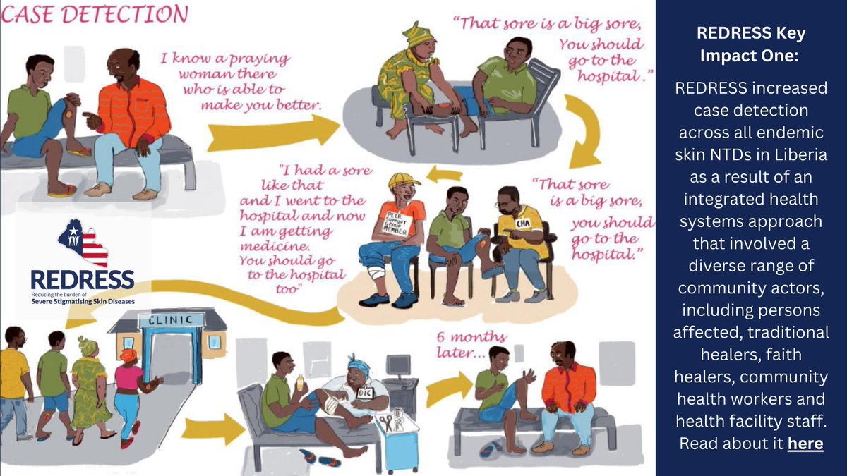 REDRESS has used an integrated health systems approach involving a diverse range of actors to increase case detection of #skinNTDs across #Liberia read here:➡️bit.ly/3S5qy2K #redressdissemination @IGHD_QMU @NIHRglobal @effecthope @AmericanLeprosy @Anesvad @LSTMnews