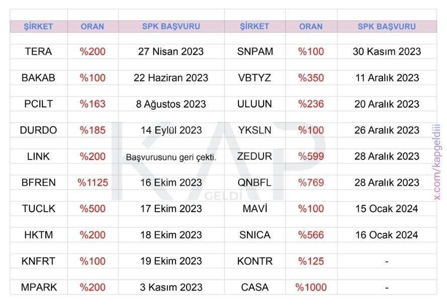 📢 Bedelsiz Sermaye Artırım Kararı Alan Şirketler

#tera #bakab #pcilt #tuclk #mpark #durdo #casa #bfren #hktm #knfrt #link #vbtyz #snpam #uluun #yksln #zedur #qnbfl #kontr #snica #mavi