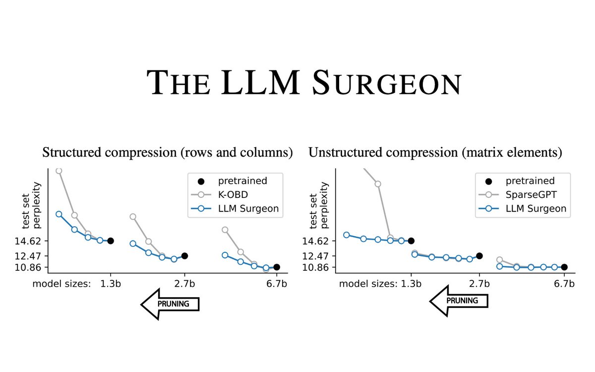 ⭐️New paper ⭐️ Excited to share 'The LLM Surgeon', accepted at ICLR 2024. We obtain SOTA pruning performance and even demonstrate structured LLM pruning of full rows and cols. Direct practical impact enabling compression up to 20-30% with negligible loss in performance.🧵1/9👇
