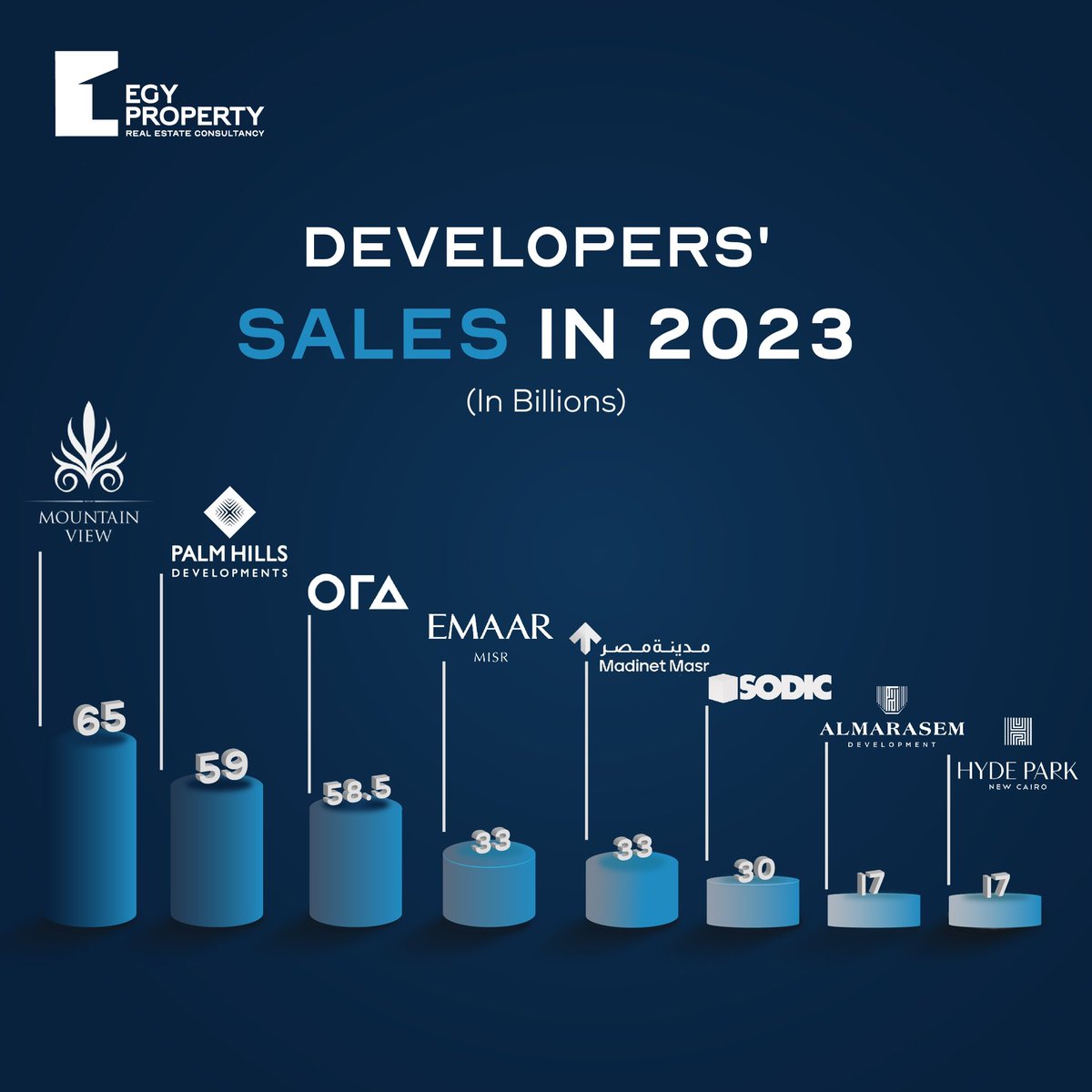 Reflecting on a successful year with our developers' outstanding sales in 2023 – here's to reaching new heights in 2024! 🚀 

For more information contact us on:+201066669251

#DeveloperSuccess #Sales #2023Achievements #ElevateIn2024 #TeamGoals #Egyproperty