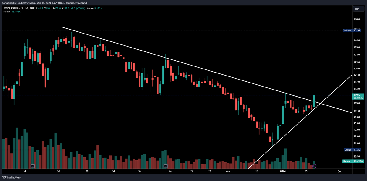 #astor Dusen trend kirildi,simdi 110-111 bandinda kalici olabilmeli