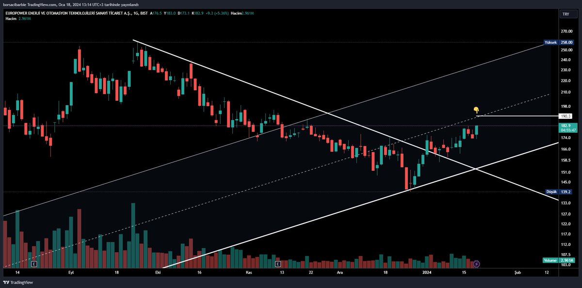 #eupwr 190 yukselen trend direnci,tavani da o seviyelerde o tavan illa olacak sanki