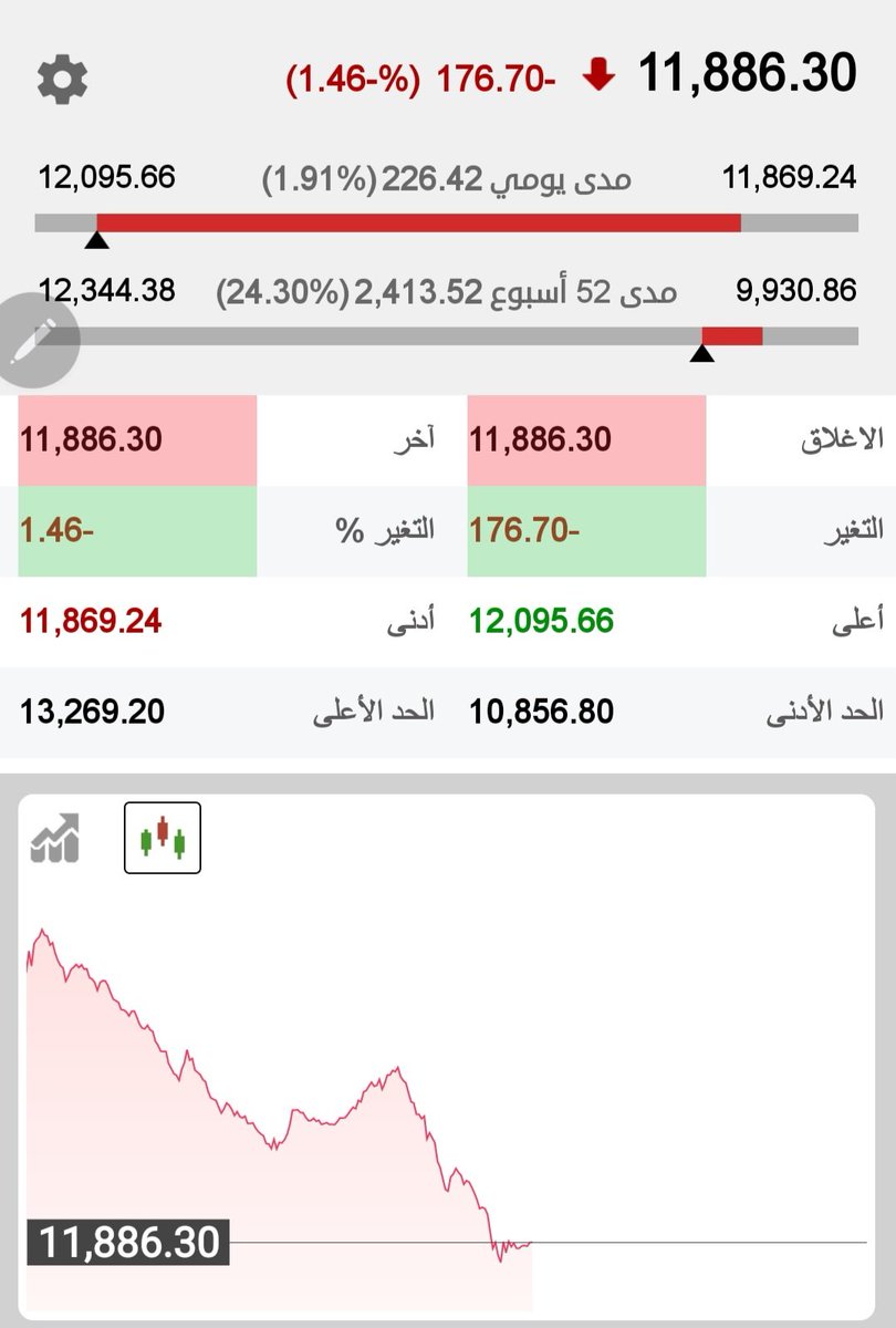 Almushzaka's tweet photo. مساء الخير
مشارك بسيطه،،
مايحدث الان اعتبره صحي للمؤشر العام وجميع الشركات وسوف نرى ارتداد يسر الجميع وبدايه موجه جميله خلال الأسبوع القادم والله اعلى واعلم https://t.co/4S5zXP0EvR