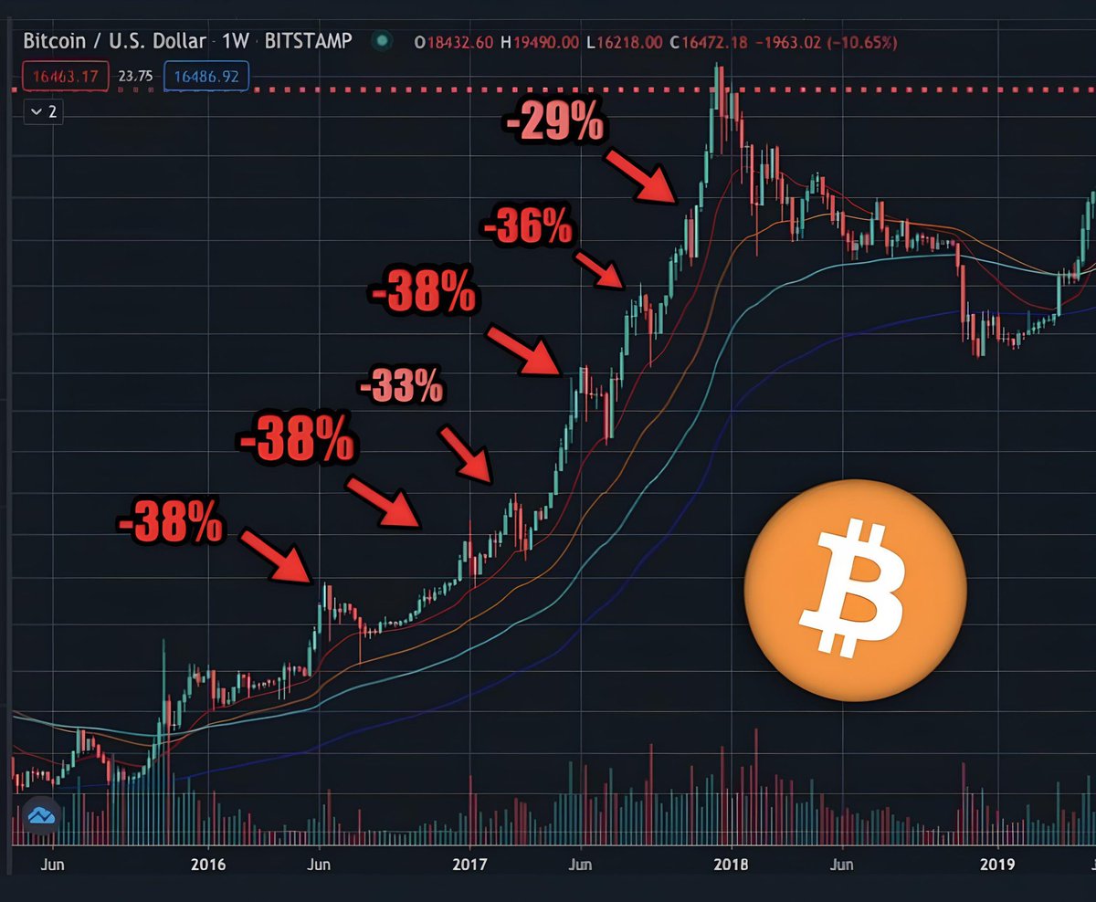 #Bitcoin daha önceki boğa piyasalarında birçok kez %38'e varan düzeltmeler yaşamıştır.

Ve yaklaşık 435 gündür ise %25 üstü bir düzeltme yapmadı. 

Amacım sizi korkutmak değil. Boğa döneminde olası sert düşüşlere karşı bilinçli ve hazırlıklı olmanız gerektiğini hatırlatmak