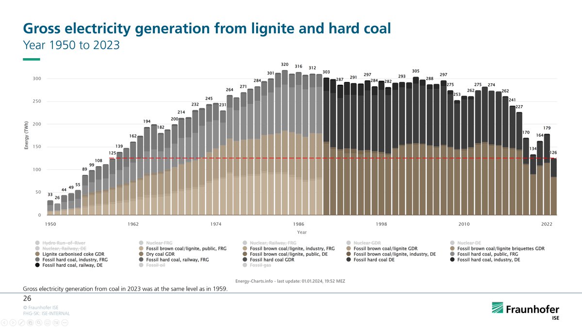 In 2023, German electricity generation from lignite and hard coal fell to the level of 1959. energy-charts.info/downloads/elec…