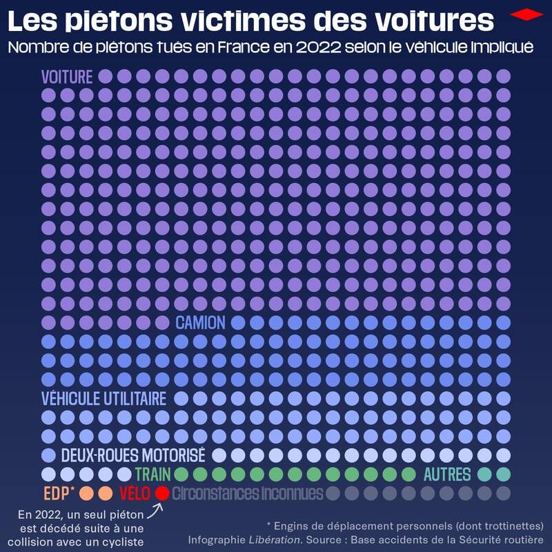 Olivier Razemon (@olivierrazemon) on Twitter photo Contrairement à ce qu'essaient de faire croire les partisans du tout-voiture, lorsque les piétons sont victimes d'accidents mortels de circulation, c'est rarement de la faute des vélos, essentiellement des véhicules motorisés.
via <a href="/VelookFr/">Le Concentré Vélo</a> et <a href="/libe/">Libération</a> Contrairement à ce qu'essaient de faire croire les partisans du tout-voiture, lorsque les piétons sont victimes d'accidents mortels de circulation, c'est rarement de la faute des vélos, essentiellement des véhicules motorisés.
via <a href="/VelookFr/">Le Concentré Vélo</a> et <a href="/libe/">Libération</a>