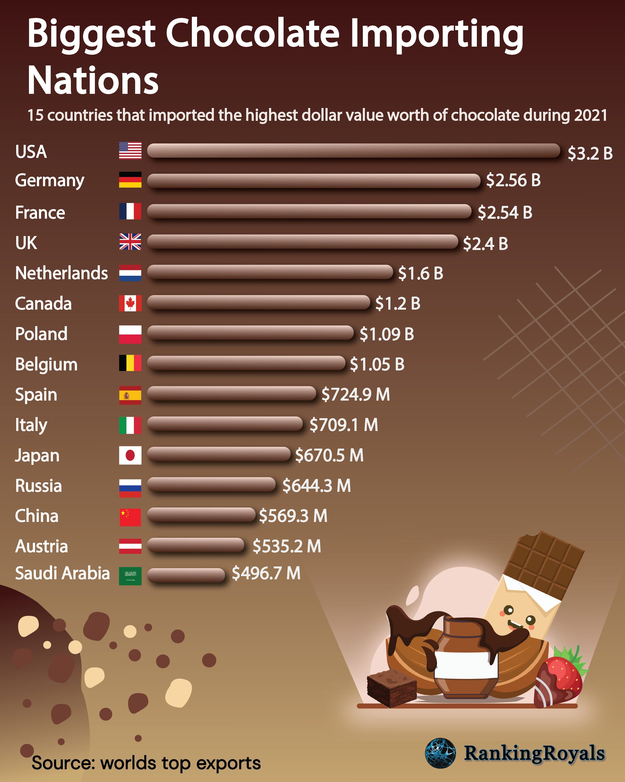 Chocolate importers deals