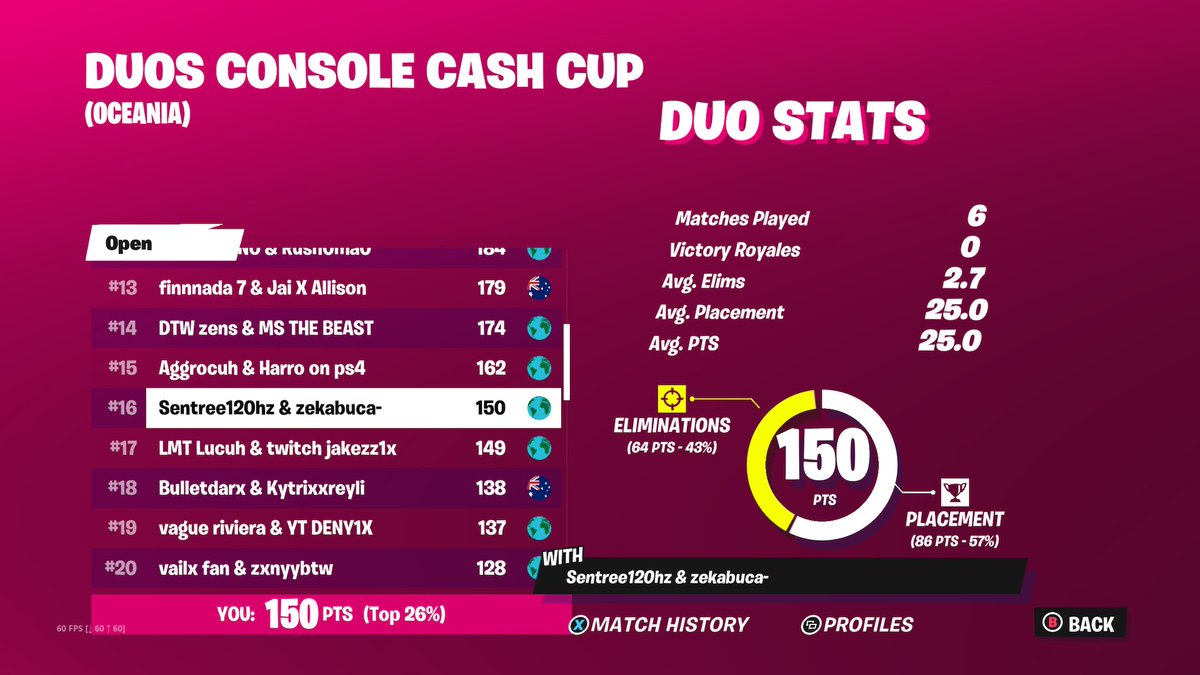 Could of earn but sold 3 games