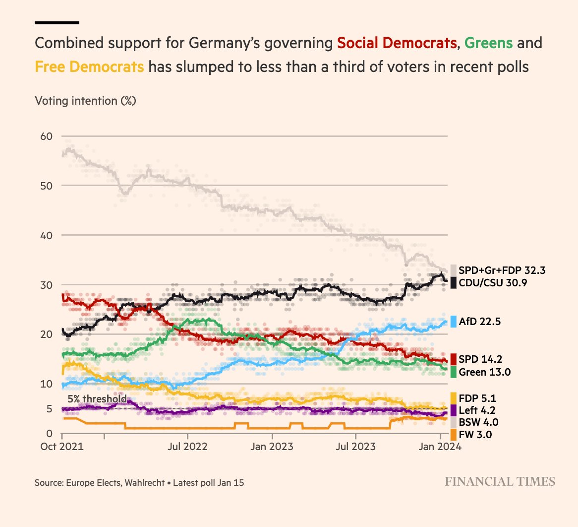 The collapse in support for Germany's coalition gov is truly spectacularly. CDU now level with all three together with AfD in strong #2. Greens in firing line but SPD and FDP are biggest losers. ft.com/content/2ca796…