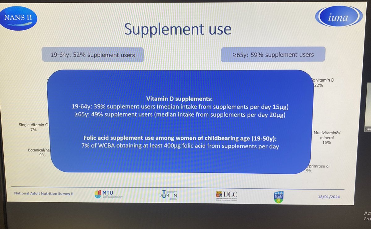 Emma O'Sullivan PhD RNutr (@emmaos_24) on Twitter photo Just 7% of women of childbearing age were taking the recommended 400ug of Folic Acid per day which is vital prevention of neural tube defects in pregnancy #NANSII <a href="/IUNAIreland/">IUNA</a> <a href="/DrJanetteWalton/">Dr Janette Walton (RNutr)</a> <a href="/BreigeMcNulty/">Breige McNulty</a> <a href="/DrLaura_Kehoe/">Laura Kehoe, PhD, ANutr, SENR</a> Just 7% of women of childbearing age were taking the recommended 400ug of Folic Acid per day which is vital prevention of neural tube defects in pregnancy #NANSII <a href="/IUNAIreland/">IUNA</a> <a href="/DrJanetteWalton/">Dr Janette Walton (RNutr)</a> <a href="/BreigeMcNulty/">Breige McNulty</a> <a href="/DrLaura_Kehoe/">Laura Kehoe, PhD, ANutr, SENR</a>