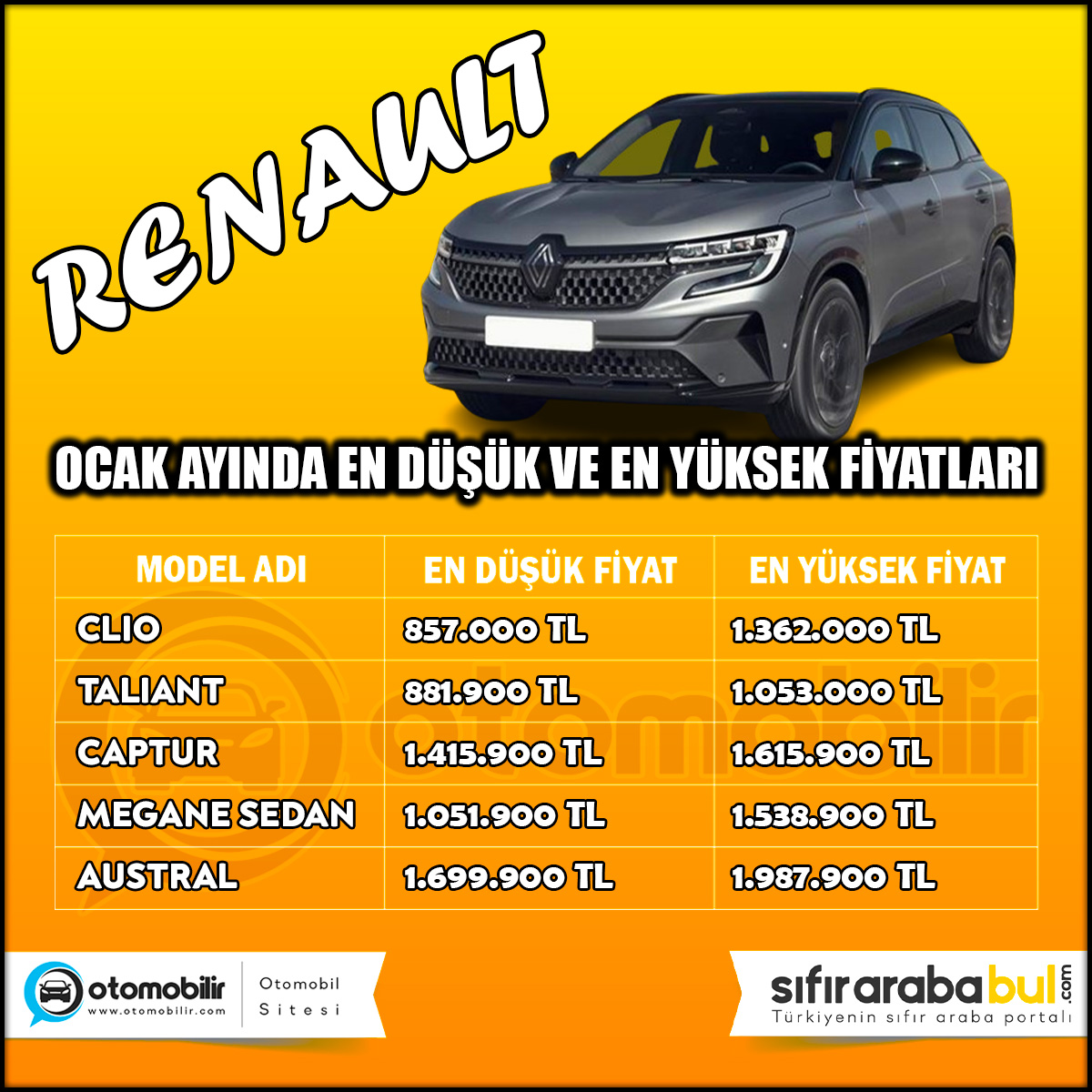 ✅Clio, Taliant, Captur, Megane Sedan ve Austral modellerinin Ocak ayındaki en düşük ve en yüksek liste fiyatları:👇

#renaultclio #renaulttaliant #renaultcaptur #renaultmegane #renaultaustral #arabafiyatları