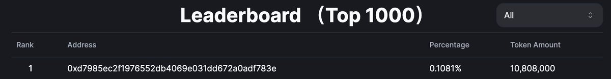 🫡🫡🫡🥇Top1 Bro, you've mined over 10K inscriptions, that's impressive!