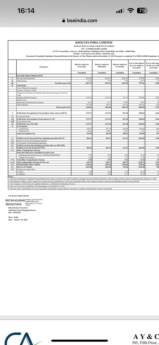 shubhaminvest's tweet image. Ksolves India Q3 Results Posted. 

#ksolves #ksolvesindia #ksolvesresults #Q3 #Q3Results #Q3FY24