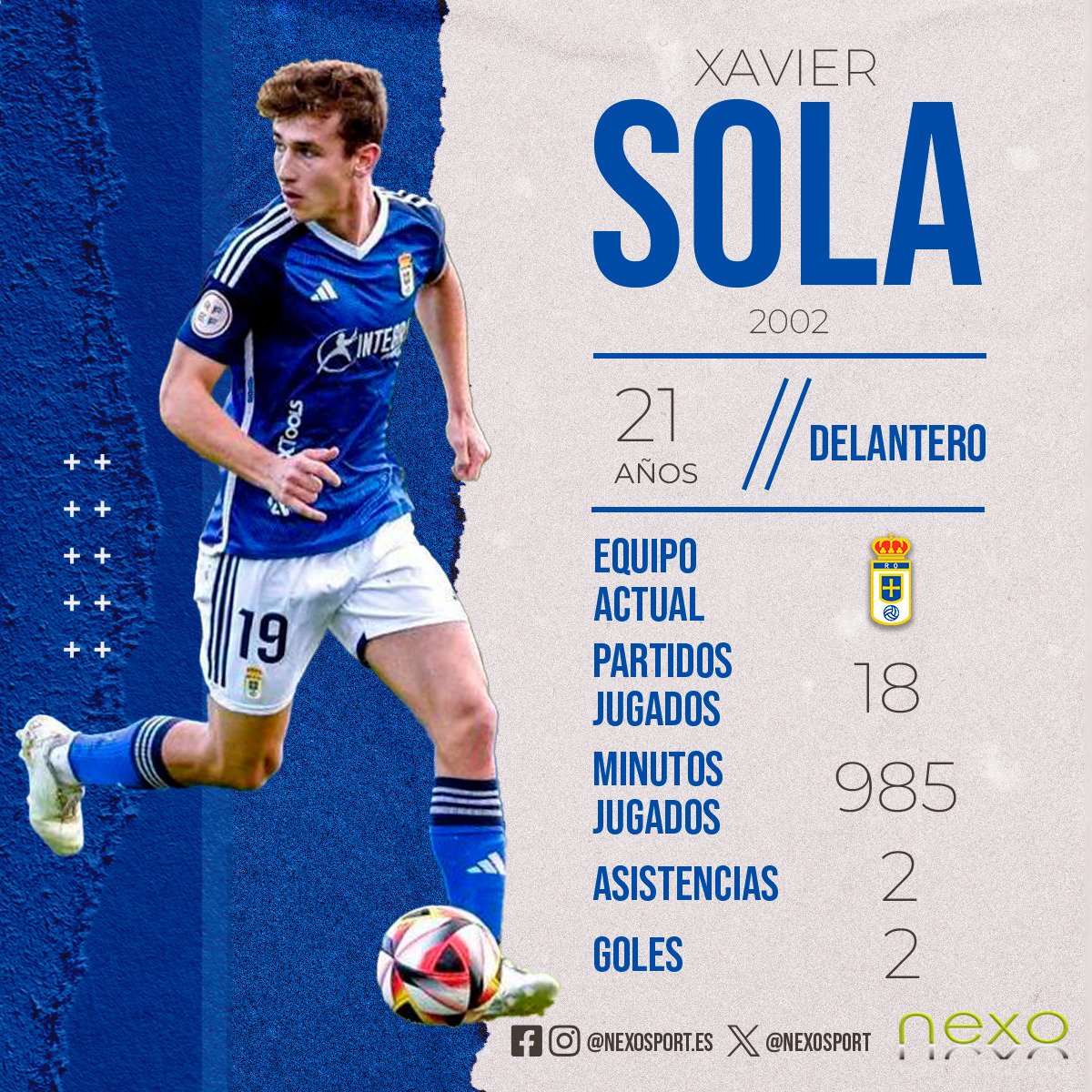 📈 Números de nuestro jugador Xavier Sola en el <a href="/RealOviedo/">Real Oviedo</a> de #2RFEF 😉

⚽️ 18 partidos jugados
⏱️ 985 minutos disputados
➕ 2 goles
➕ 2 asistencias

✅ Gran calidad de un delantero centro dinámico, con dominio de ambas piernas para el golpeo, excelente juego aereo.
