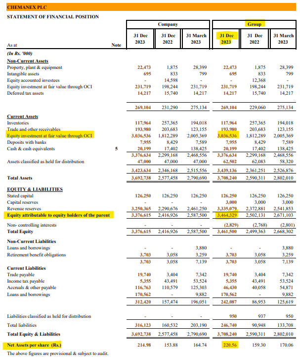 Channa_Amare's tweet photo. #CHMX now trades at 0.3x PBV
Primarily a play on #JKH
CHMX's 14.6 mn shares in JKH (as at 30 Sept 2023) accounted for over 80% of CHMX's total assets as at 31 Dec 2023
Minority shareholders may need patience as they await catalyst to unlock value in illiquid share
#CSE #lka https://t.co/nogjJO8v8Z