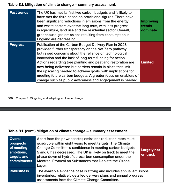 This is an absolutely brutal assessment of UK climate policy progress from the official <a href="/OfficeforEP/">The Office for Environmental Protection</a> 

🟥Progress is "limited"
🟥Prospects of meeting targets "largely not on track"

🔊"emissions reduction rates must quadruple within eight years to meet targets"