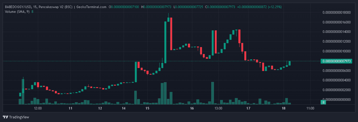 BabeDoggys's tweet photo. BabeDoggy 🚀 Chart is...  

What do you think off the chart? BabeDoggy is still alive!  🐶

Chart: https://t.co/MGnuW038rK

#babedoggy #BNBChain #dexview #BNB  #crypto #Cryptocurency #Binance https://t.co/tSSZHea6nL