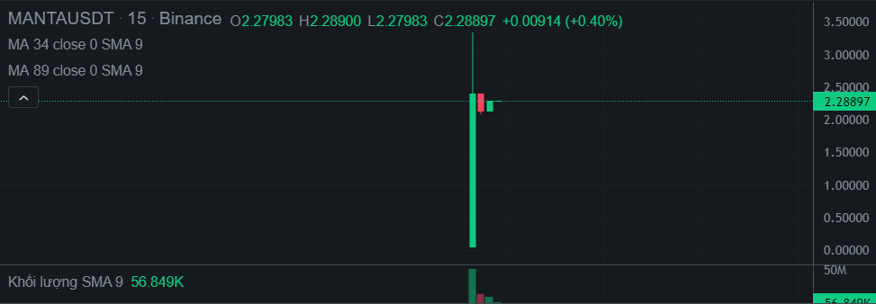 Aizen_trading's tweet photo. Trường hợp có khả năng xảy ra cao nhất lại đã xảy ra. $MANTA chính thức list sàn Cap 550M$ với giá 2,2$

Dưới 2$ thì bắt đầu quan sát mạnh để múc. Hàng ngon thì cứ đúng định giá chơi mạnh tay thôi, để xem pump luôn hay đì giá. Đì giá thì lại càng ngon, có cơ hội lên tàu giá rẻ mà MM thì trước sau cũng buộc phải đẩy lên thôi. Không thì chẳng lẽ hàng của bọn ông chỉ được cái mã còn giá thì như... 🤡
