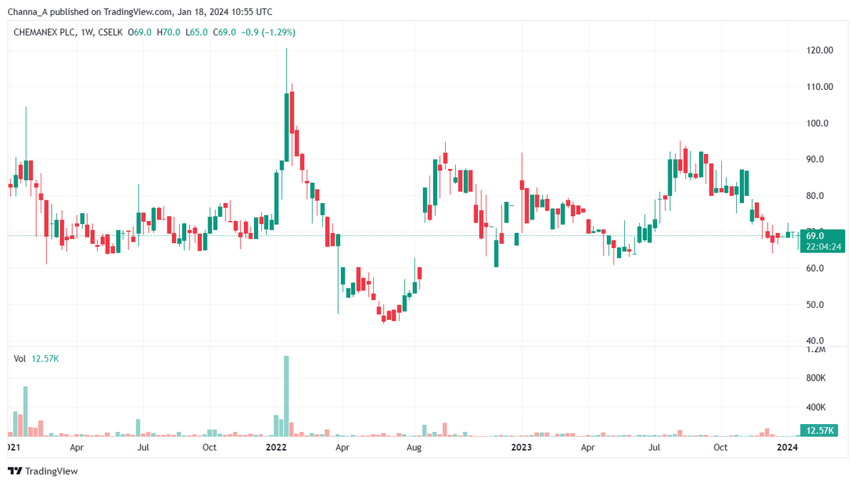Channa_Amare's tweet photo. #CHMX now trades at 0.3x PBV
Primarily a play on #JKH
CHMX's 14.6 mn shares in JKH (as at 30 Sept 2023) accounted for over 80% of CHMX's total assets as at 31 Dec 2023
Minority shareholders may need patience as they await catalyst to unlock value in illiquid share
#CSE #lka https://t.co/nogjJO8v8Z