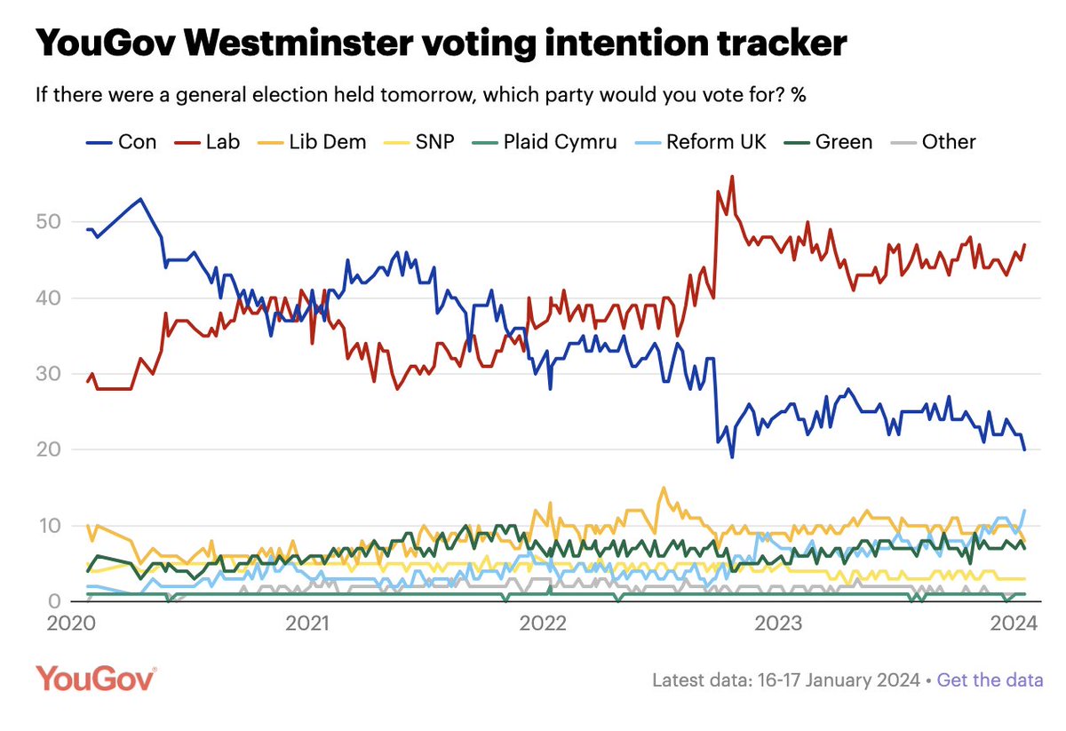 YouGov records its highest lead for Labour since Liz Truss was prime minister (27 points). Reform UK have 12% of the vote (+2), the highest vote share it has recorded for the party.