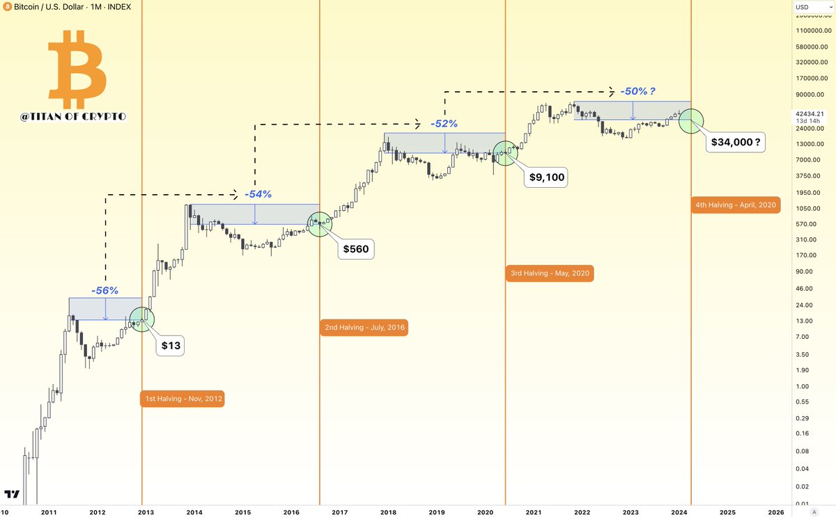 $34,000 a #Bitcoin by the Halving ? 🤔 In past cycles #BTC price was  successively at -56%, -54% and -52% decrease from previous ATHs when the  halving occurred. If this pattern were