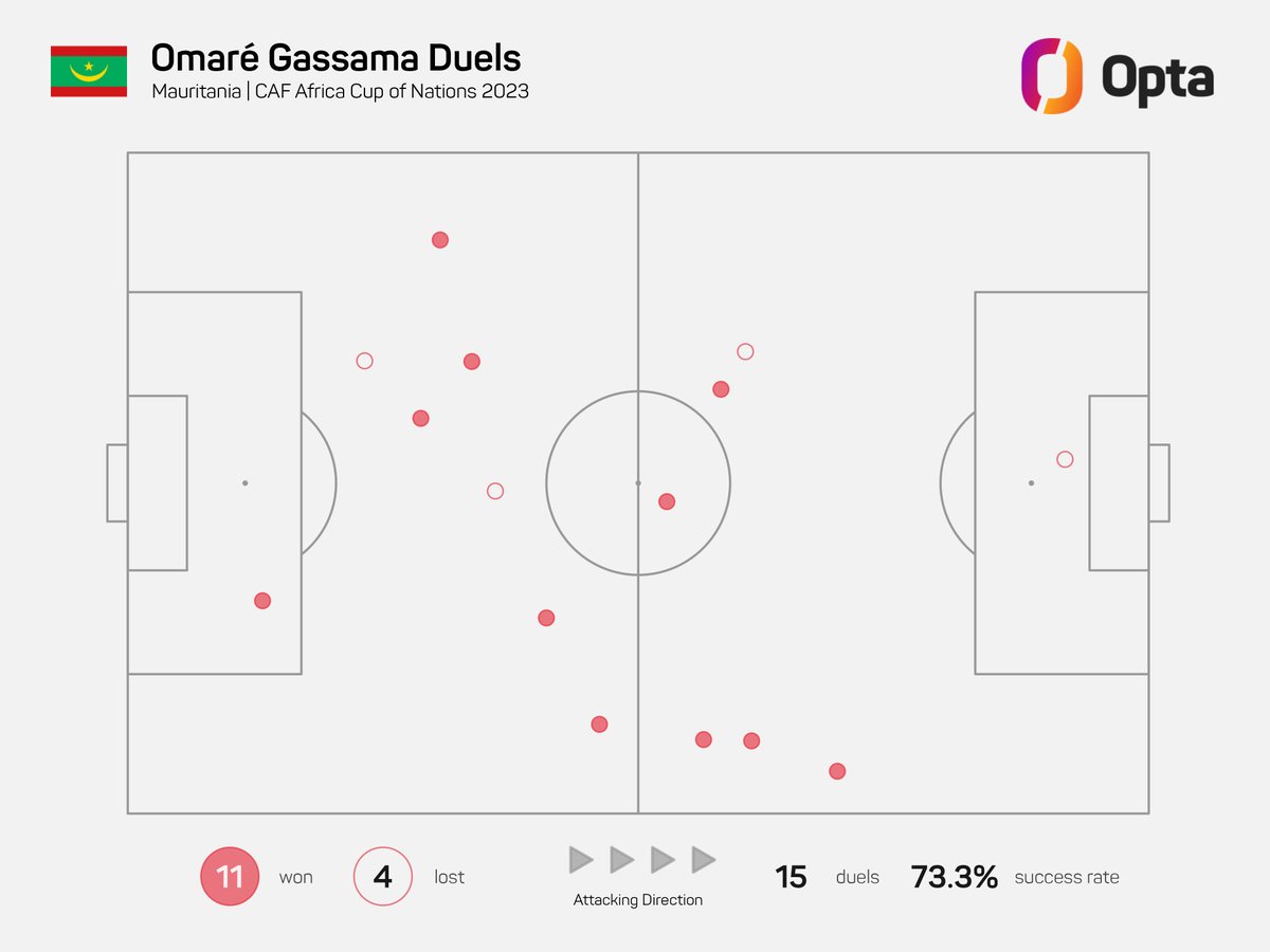 11 - Only two players made more tackles on MD1 of #AFCON2023 than Mauritania's Omaré Gassama (5), while Gassama won more duels than any other player on MD1 (11). Combative.