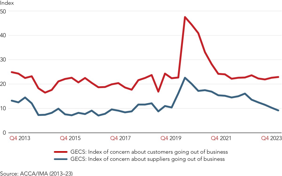 ACCA and IMA’s Global Economic Conditions Survey Q4 2023 shows confidence among accountants globally has fallen again, despite a sharp improvement in North America tinyurl.com/4nry3kvs #IMA_News