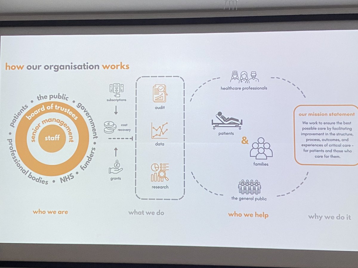 drnatpat's tweet photo. @ICNARC @PaulMouncey  @UKCCRGroup #UKCCRF24 talking about how ICNARC data is being used to improve the design of clinical trials in critical care https://t.co/T1JLaHQexY