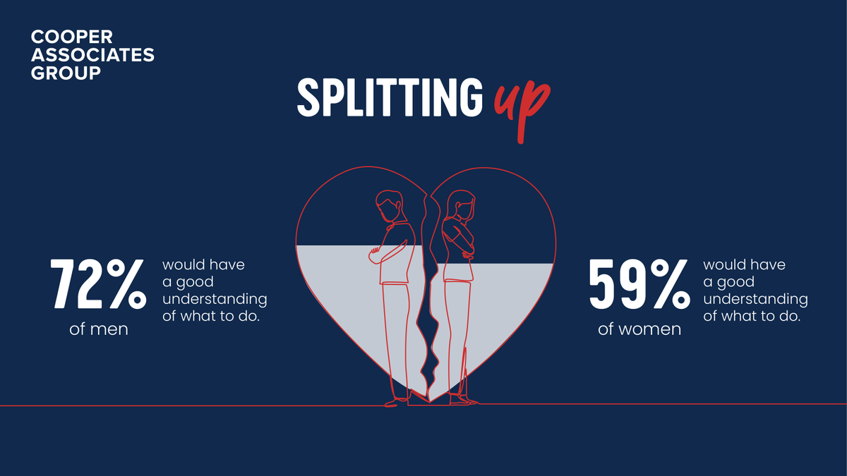 Breaking up is never easy but when money's involved, it's even harder 💔 According to our research, only 59% of women would have a good understanding of what to do financially, compared to 72% of men, if they were to split up with their partners. thecooperway.com/costoflove/