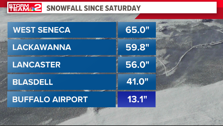 Pat_HammerWGRZ's tweet photo. 5 foot club.....or close to it. @wgrz #Stormteam2 https://t.co/FWjXN2CITd