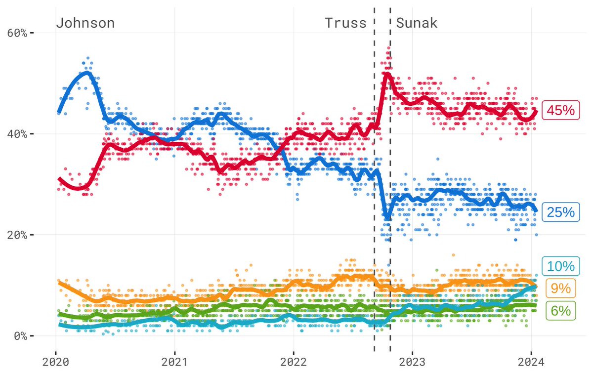 We'll find out soon whether that YouGov poll is an outlier, but with it included in the average you get: * Lowest Con VI since October 2022 * Biggest Labour lead since February 2023 * Highest Reform share ever * Lowest Lib Dem since March 2023 * Reform in 3rd place for 1st time