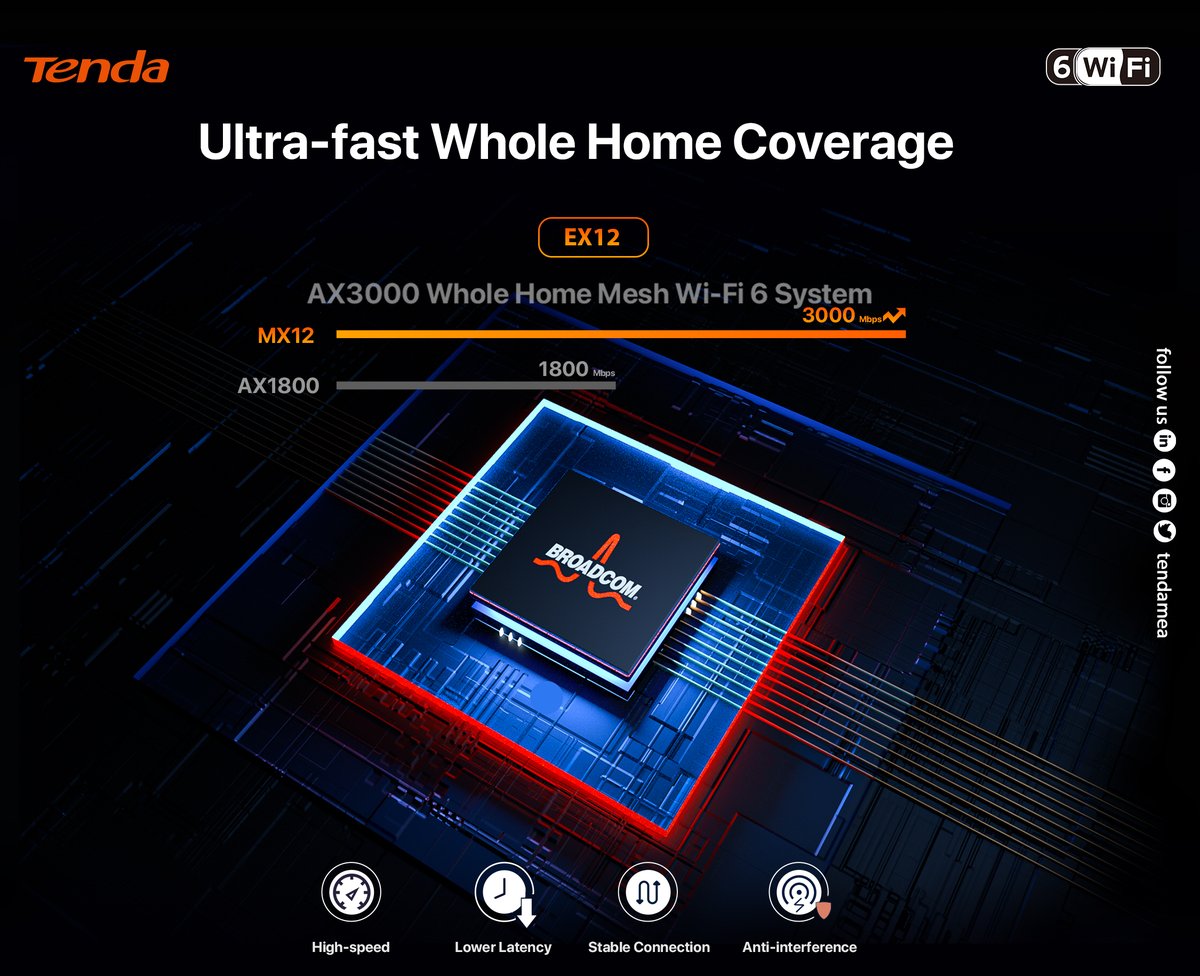 TendaMea's tweet image. Experience Ultra-Fast Whole Home Coverage!

Our EX12 is armed with next-gen Wi-Fi 6 technology and a powerful 1.7GHz Quad-Core Broadcom processor, providing a blazing dual-band concurrent speed of up to 3000Mbps. 

#Tenda #WiFi6 #FastConnectivity #tendamea
