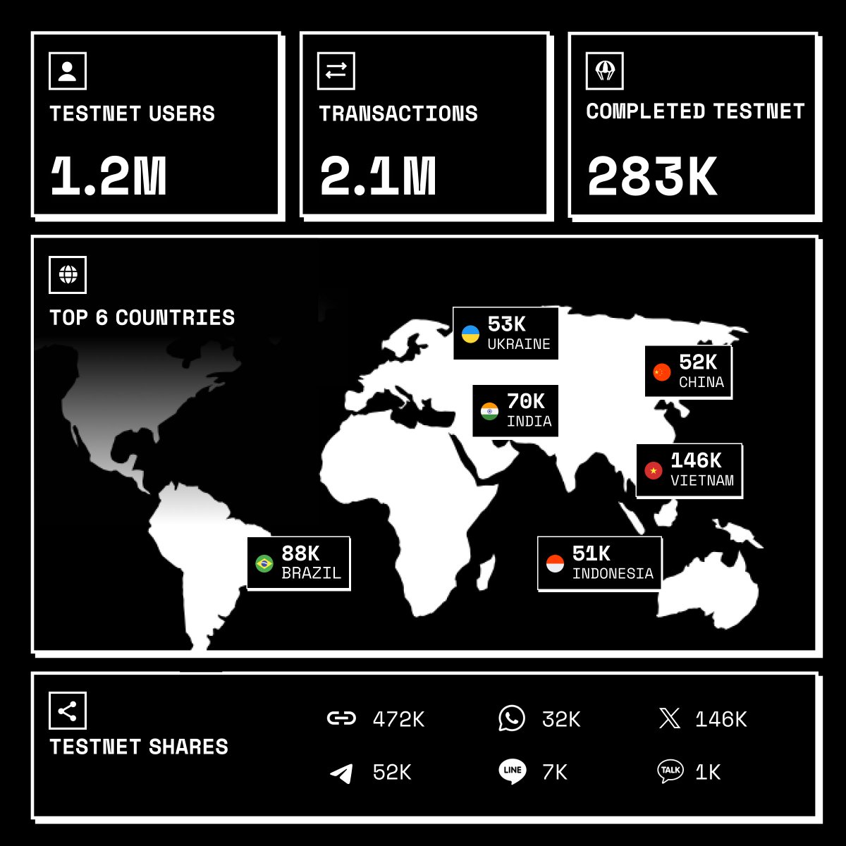 39 days ago, we launched DOP's testnet to demonstrate our technology that enables encryption, decryption, and private transactions on the Ethereum blockchain—the first step toward data ownership.

Over 1.2M unique users across 157 different countries created a DOP wallet and