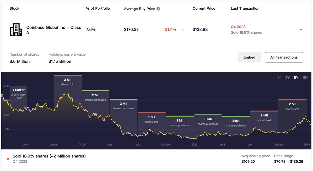 In Q4 2023, @CathieDWood(Founder of @ARKinvest) sold 2M shares($218.4M) of  #Coinbase and all 5.63M shares($159.8M) of #Grayscale #Bitcoin Trust. Then  bought 4.55M shares($82.3M) of #ProShares #Bitcoin Strategy #ETF and 2.1M  shares($20.87M) of #