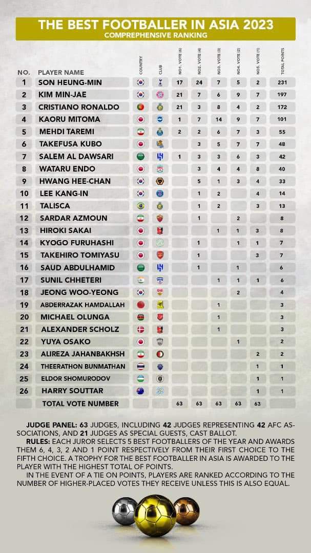 Harambee stars captain Michael Olunga ranked the 20th best footballer in Asia, 2023. Olunga plays for Qatari side, Al duhail. #FootballKE #AfricanFootball