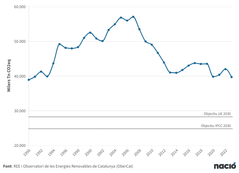 Catalunya trenca la tendència i redueix un 5,5% les emissions d'efecte hivernacle, segons les dades del <a href="/monitorco2e/">monitorco2e</a> 

Els resultats del 2023 encara deixen el país lluny de complir amb els objectius de l'Acord de París per al 2030

✍️ <a href="/arnauurgell/">Arnau Urgell i Vidal</a> naciodigital.cat/noticia/267635…